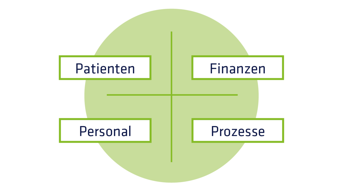Balances Scorecard mit den 4 Quadrantenbezeichnungen: Patienten, Finanzen, Personal und Prozesse.